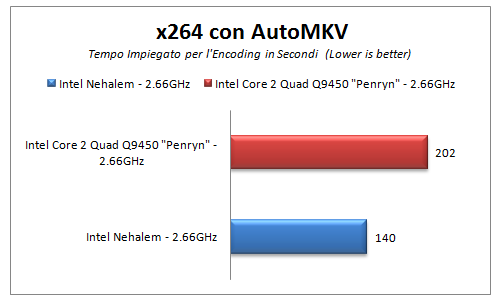 X264 Encoding Performance