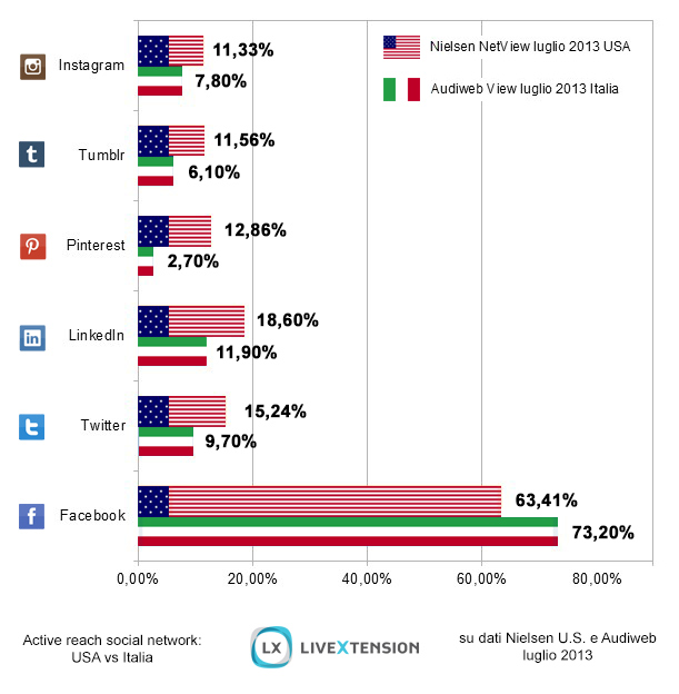 Grafico 2 Ricerca LiveXtension